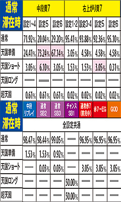 2.14.1 ART中(表モード)・チャンス役成立時のモードアップ率【通常滞在時】