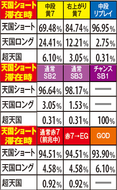 2.16.1 ART中(表モード)・チャンス役成立時のモードアップ率【天国ショート滞在時】(全設定共通)