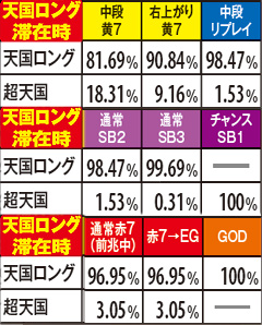 2.17.1 ART中(表モード)・チャンス役成立時のモードアップ率【天国ロング滞在時】(全設定共通)