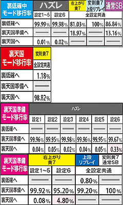 2.20.1 裏モードの移行率詳細