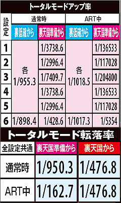 2.21.1 裏モードのトータルモード移行率