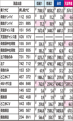 8.10.1 通常時滞在モード別・ハズレ&上段リプ&変則黄7時の液晶出目出現率(シミュレーション数値)