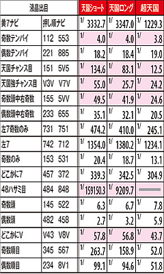 8.10.1 通常時滞在モード別・ハズレ&上段リプ&変則黄7時の液晶出目出現率(シミュレーション数値)