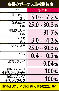 2.31.1 ボーナス重複期待度