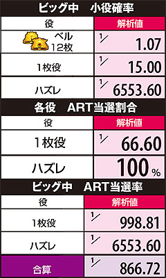 3.2.1 ビッグ中ART当選率