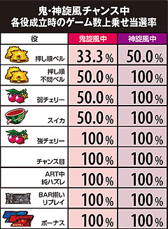 4.8.1 鬼・神旋風チャンス中の各役成立時のゲーム数上乗せ当選率