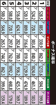 1.2.1 ボーナス確率