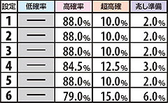 2.13.1 高確滞在時「弱チェリー」時の状態移行率