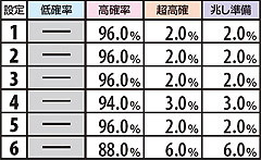 2.14.1 高確滞在時「スイカ」時の状態移行率