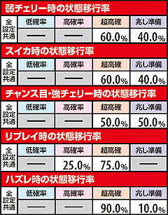 2.16.1 各役成立時の超高確滞在時・状態移行率
