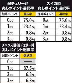2.26.1 各役成立時の兆しポイント選択率