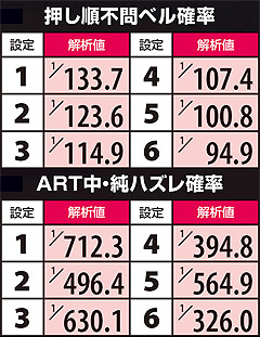 1.1.1 ART中の特定役確率