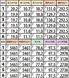 2.28.1 主な小役確率