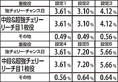 2.1.1 低確&ART中・ビッグ時のART当選率