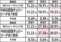 2.2.1 高確&超高確&兆し準備&ART前兆&ART準備&ART終了後のRT中・ビッグ時のART当選率