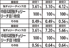 2.3.1 低確&ART中・REG時のART当選率