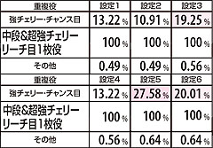 2.4.1 高確&超高確&兆し準備&ART前兆&ART準備&ART終了後のRT中・REG時のART当選率