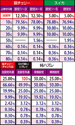 4.1.1 各役成立時 鬼・神旋風チャンス当選率&ゲーム数振り分け