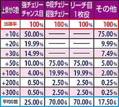 4.3.1 鬼旋風チャンス中・ボーナス重複時 各役成立時上乗せ当選率&ゲーム数振り分け
