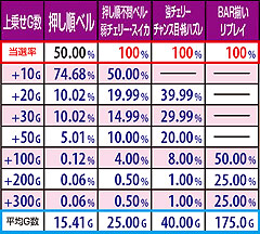 4.4.1 神旋風チャンス中・ボーナス非重複時 各役成立時上乗せ当選率&ゲーム数振り分け