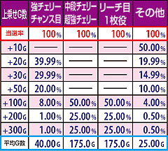 4.5.1 神旋風チャンス中・ボーナス重複時 各役成立時上乗せ当選率&ゲーム数振り分け