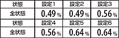 2.5.1 リバース発生状態滞在時・ART終了後のRT状態弱チェリー&スイカ時のART当選率