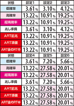 2.6.1 リバース発生状態滞在時・ART終了後のRT状態強チェリー・チャンス目時のART当選率