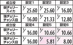 2.8.1 リバース発生時【第2段階抽選】ALLリバース発生状態当選率