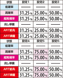 2.9.1 リバース発生時【第3段階抽選】強チェリー&チャンス目時(無演出選択時第2抽選でのALLリバース発生状態が選択されなかった場合のART当選率)
