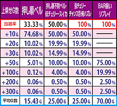4.2.1 鬼旋風チャンス中・ボーナス非重複時 各役成立時上乗せ当選率&ゲーム数振り分け