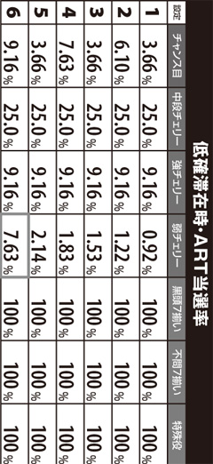 1.9.1 低確滞在時・ART当選率