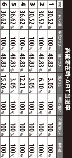 1.8.1 高確滞在時・ART当選率