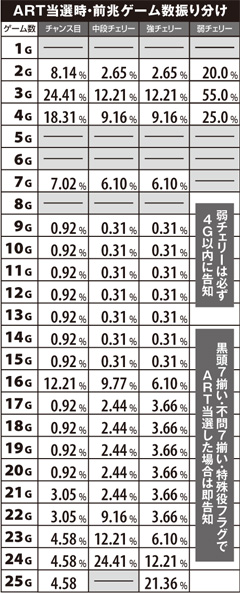 1.7.1 ART当選時・前兆ゲーム数振り分け