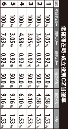 1.5.1 低確滞在時・成立役別CZ当選率
