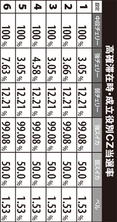 1.4.1 高確滞在時・成立役別CZ当選率