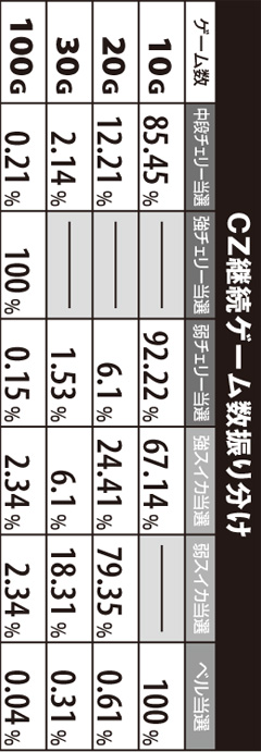 1.2.1 CZ継続ゲーム数振り分け