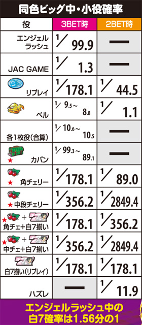 2.4.1 同色ビッグ・小役確率とポイント