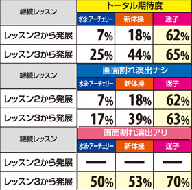 4.4.1 継続レッスン別・放課後演出発展時のボーナス期待度