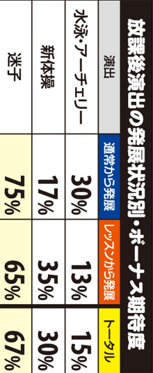 4.3.1 放課後演出の発展状況別・ボーナス期待度