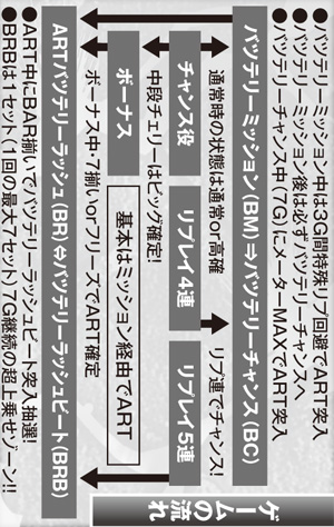 3.1.1 ゲームの流れ