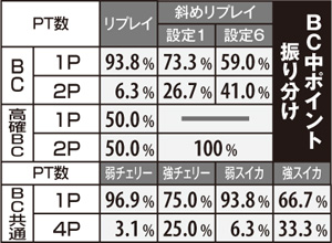 1.3.1 BC中・ポイント獲得率