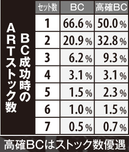 1.2.1 BC成功時・ARTストック数振り分け