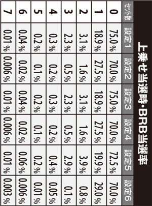 2.2.1 ART中・上乗せ当選時のBRB当選率