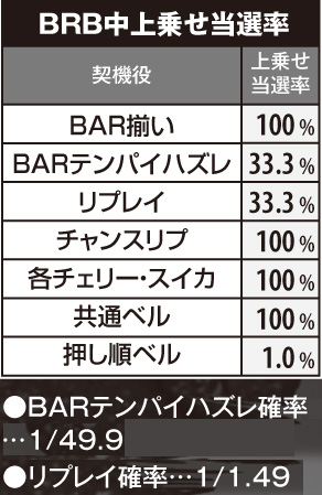 2.1.1 BRB中・上乗せ当選率