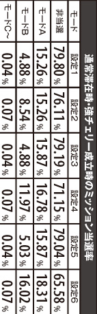 2.9.1 通常滞在時・強チェリー成立時のミッション当選率