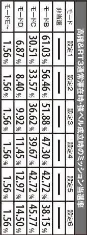 2.7.1 高確&RT3滞在時・強ベル成立時のミッション当選率