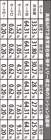 2.6.1 高確&RT3滞在時・強チェリー成立時のミッション当選率
