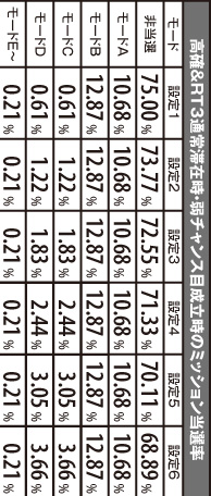 2.5.1 高確&RT3滞在時・弱チャンス目成立時のミッション当選率