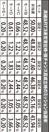 2.4.1 高確&RT3滞在時・強チャンス目成立時のミッション当選率