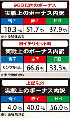 6.1.1 実戦上のボーナス内訳(実戦値)